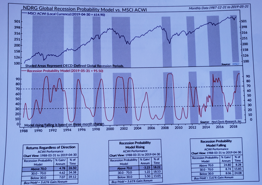 NDRG global recession probability model vs. MSCI ACWI Your Personal